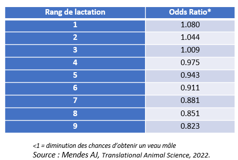 Tableau de corrélation rang de lactation vs odds ratio chez les veaux